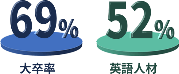 大卒率69% 英語人材52%