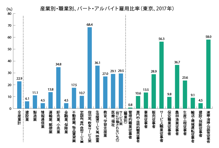 産業別・職業別、パート・アルバイト雇用比率（東京2017年）