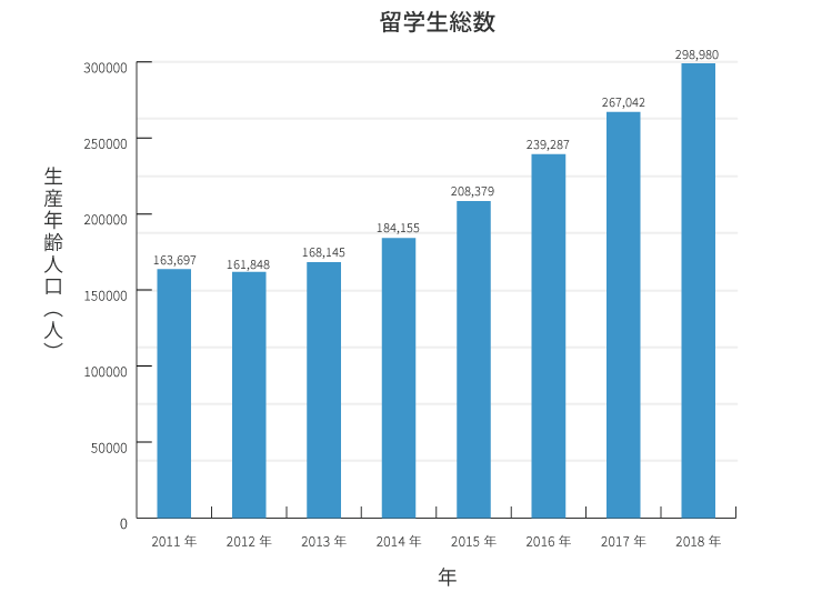 留学生総数の推移