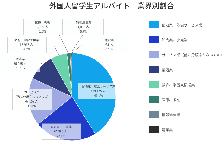 外国人留学生アルバイトの業界別割合