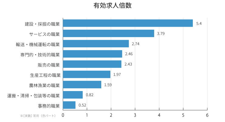 有効求人倍率