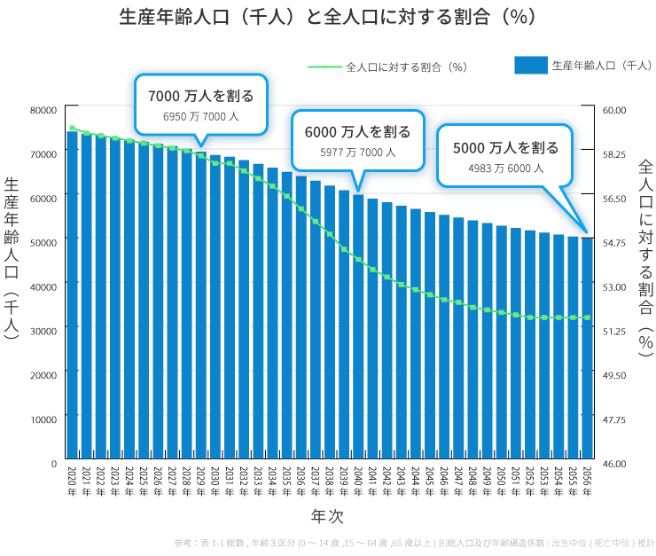 生産年齢人口（千人）と全人口に対する割合