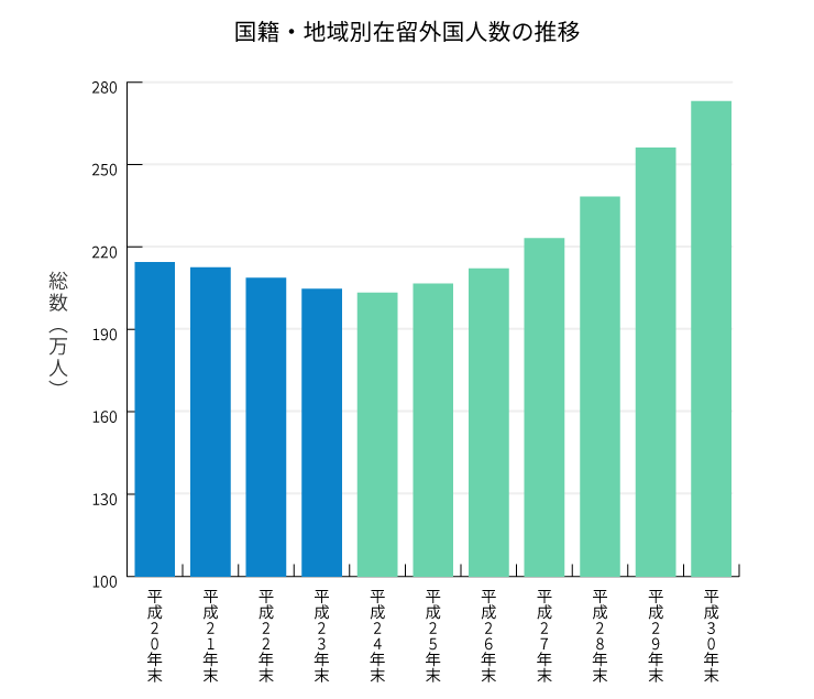 国籍・地域別在留外国人数の推移