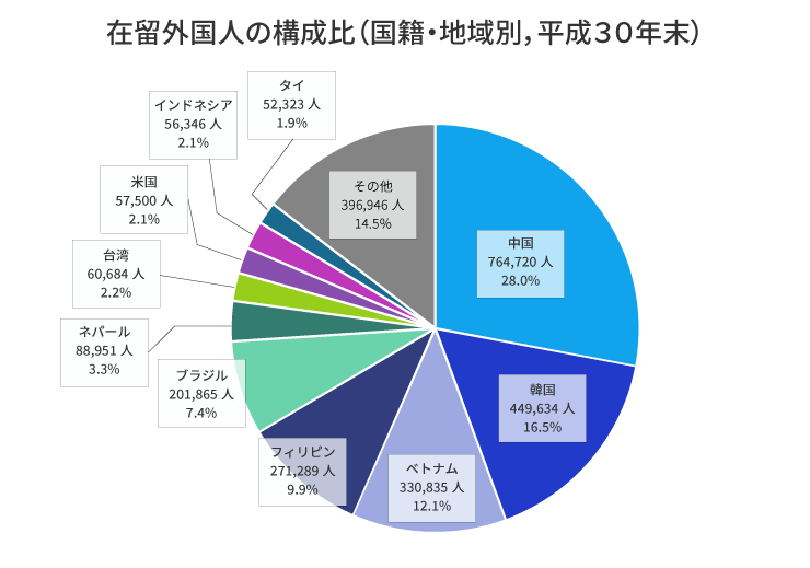 在留外国人の構成比（国籍・地域別, 平成30年末）