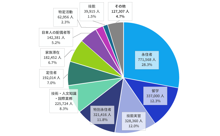 在留外国人の構成比（在留資格別, 平成30年末）