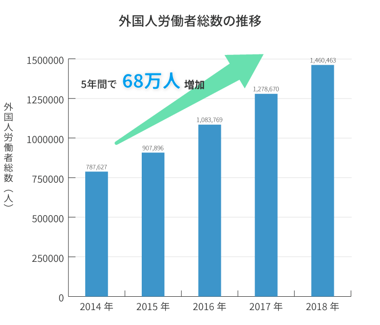 外国人労働者総数の推移