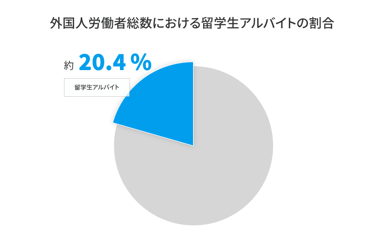 外国人労働者総数における留学生アルバイトの割合