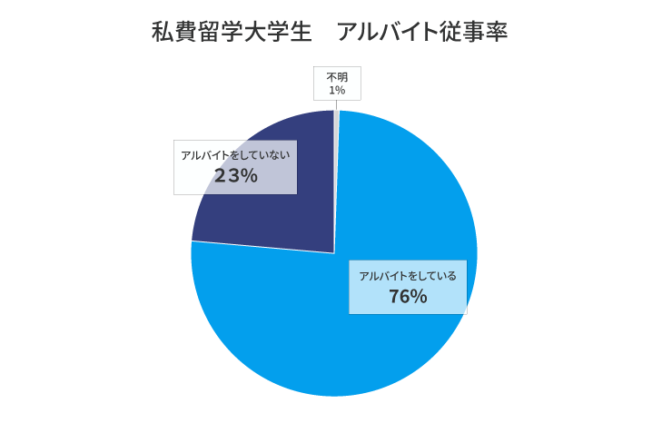 私費留学大学生　アルバイト従事率