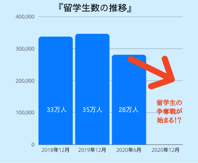 留学生数の推移