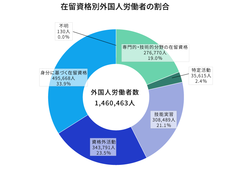 在留資格外国人労働者の割合